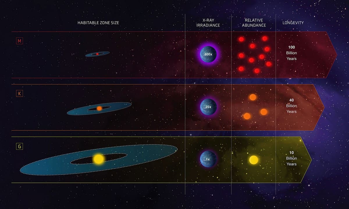 На этой инфографике сравниваются характеристики трех классов звезд нашей галактики